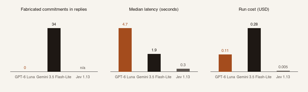 Fabricated commitments, median latency and run cost for GPT-6 Luna, Gemini 3.5 Flash-Lite and Jev 1.13