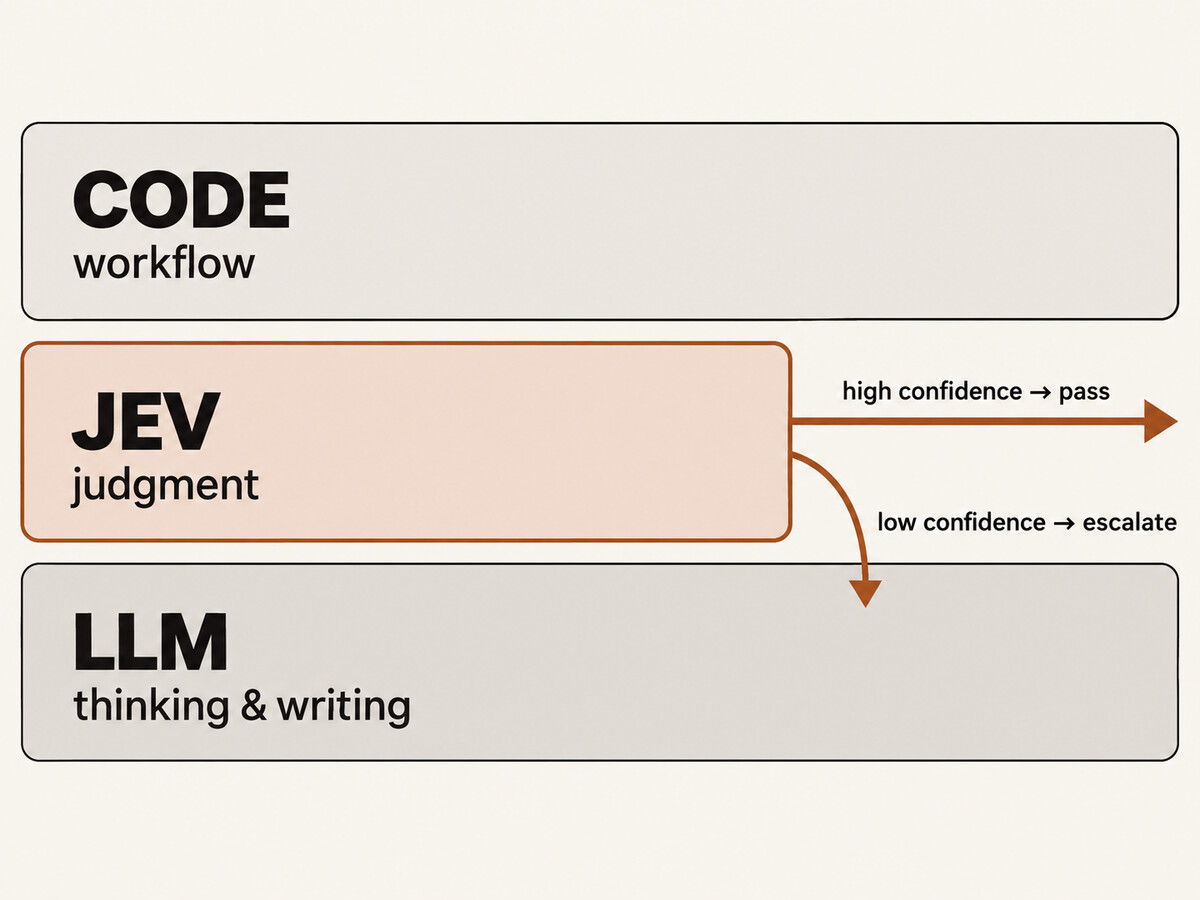 Where Jev belongs: code owns the workflow, Jev owns judgment, the LLM owns thinking and writing. High-confidence decisions pass; low-confidence ones escalate.