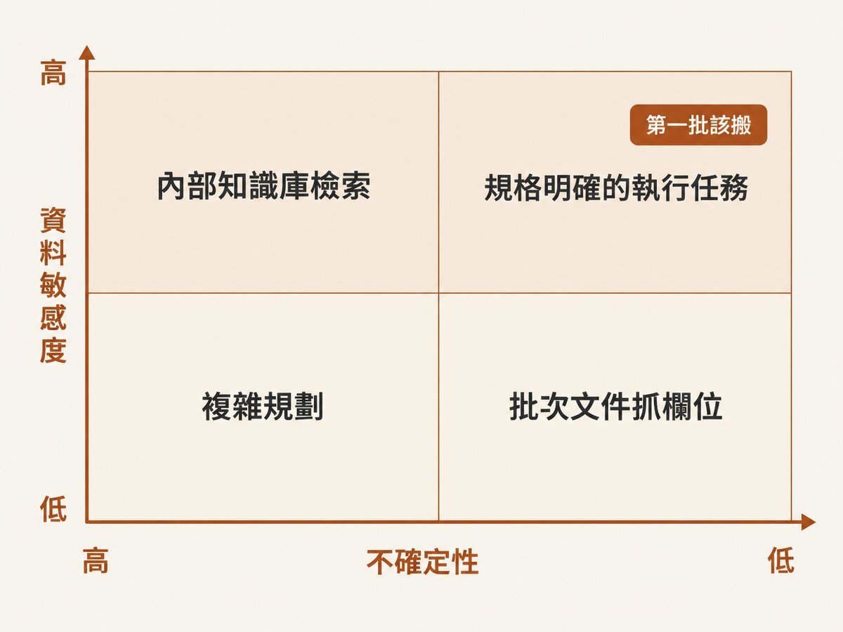 本地與雲端工作分配的二維判斷矩陣:橫軸不確定性由高到低,縱軸資料敏感度由低到高
