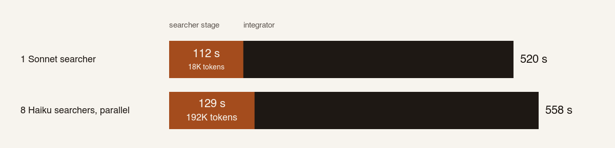 Two runs of the same job. With one Sonnet searcher the search stage took 112 s and the whole job 520 s. With eight parallel Haiku searchers the search stage took 129 s, the integrator read 192K tokens of searcher output instead of 18K, and the whole job took 558 s.